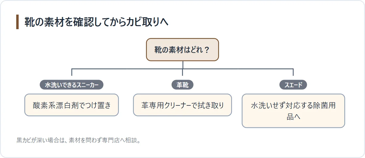 靴の素材別カビ取りフローチャート