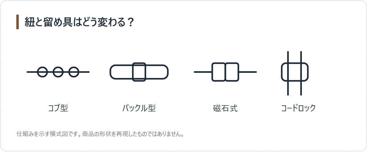 結ばない靴紐4タイプの外観比較図